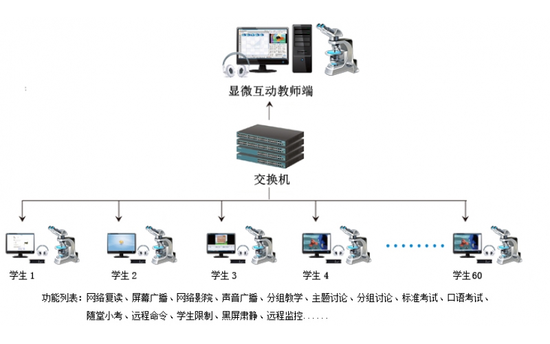 有線數碼互動教學系統